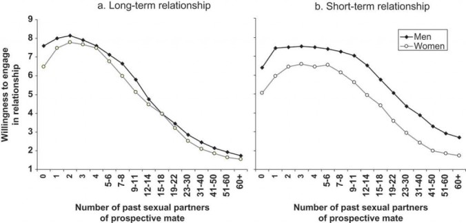 Attraktivitaet Anzahl Sexualpartner